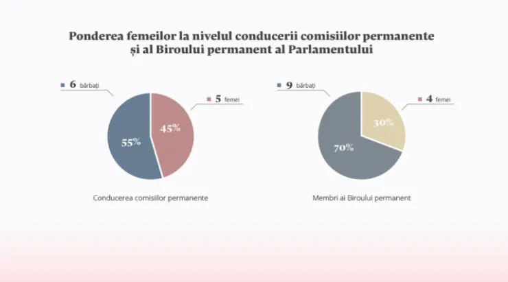Доля женщин в парламенте Молдовы составляет 38%