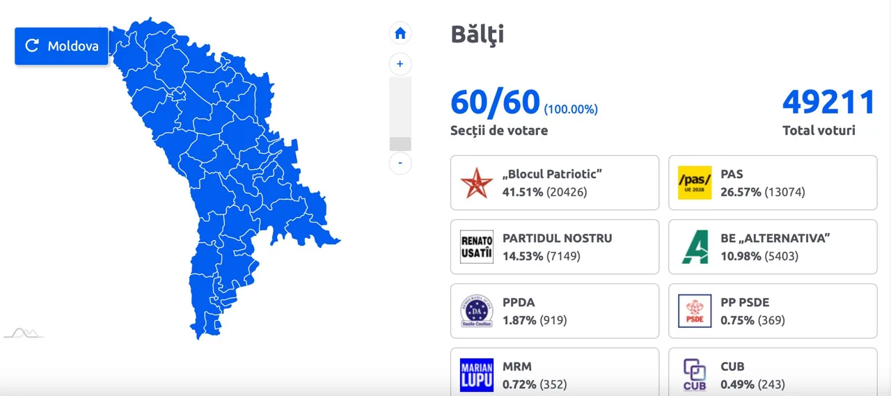 Partidul lui Usatîi a ocupat locul trei la Bălți, cu 7.149 de voturi