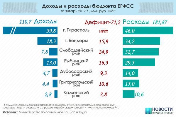 Дефицит госбюджета Приднестровья растет