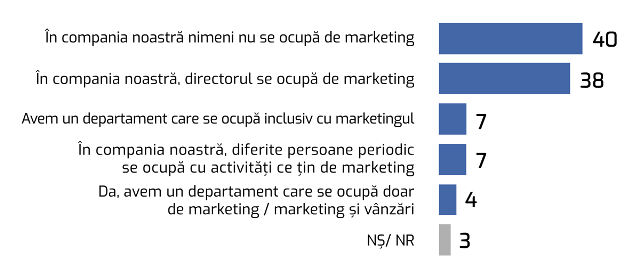 В Молдове 40% компаний вообще не имеют сотрудника по маркетингу