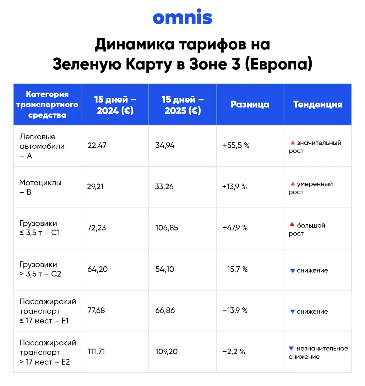 Omnis: Удар для водителей - Зеленая Карта и ОСАГО подорожают до 50% для некоторых категорий