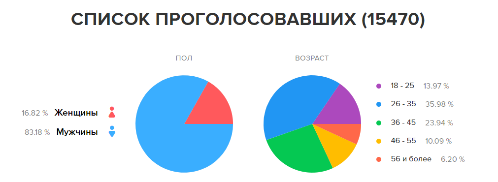 Votum.md: Проголосовали 15 тысяч человек, лидирует Майя Санду