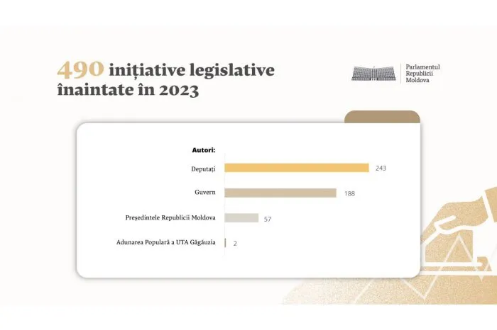 Большую часть законопроектов в парламенте Молдовы выдвигала фракция ПДС
