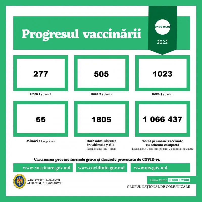 За минувшую неделю в Молдове зарегистрировано 1014 случаев коронавируса