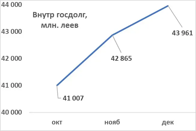 Vladimir Golovatiuc: Datoria de stat va crește și mai mult