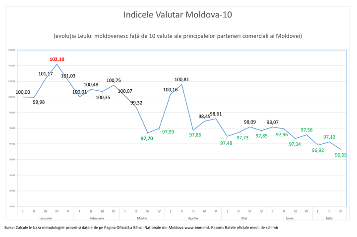 Ионицэ: Молдавский лей на 3,35% сильнее, чем в начале года