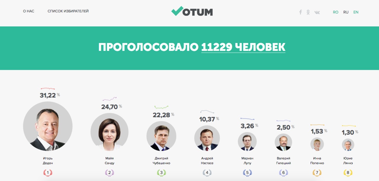 Votum.md: боты-накрутчики устранены