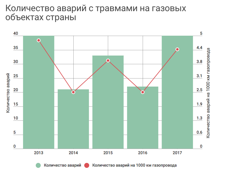 На объектах "Газпрома" гибнут и калечатся люди