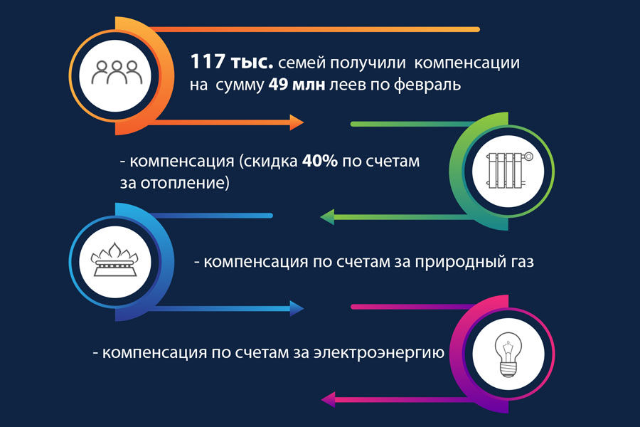 Ион Чебан: Компенсации в Кишинёве выплачиваются в установленном порядке