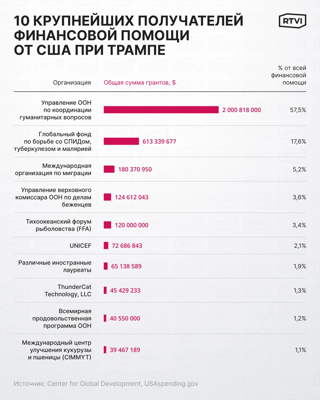 Число новых грантов в рамках американской внешней помощи сократилось на 86%