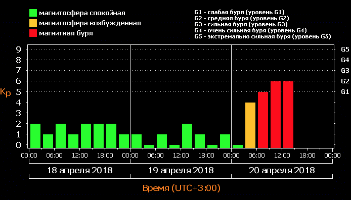 Зафиксирована самая сильная с начала года магнитная буря