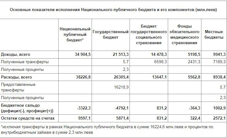 Министерство финансов подвело итоги исполнения публичного бюджета
