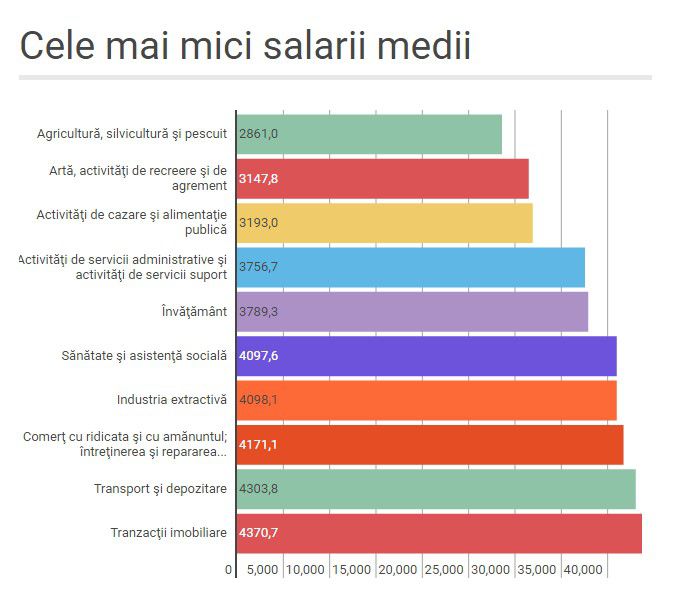 Топ самых малооплачиваемых профессий в Молдове