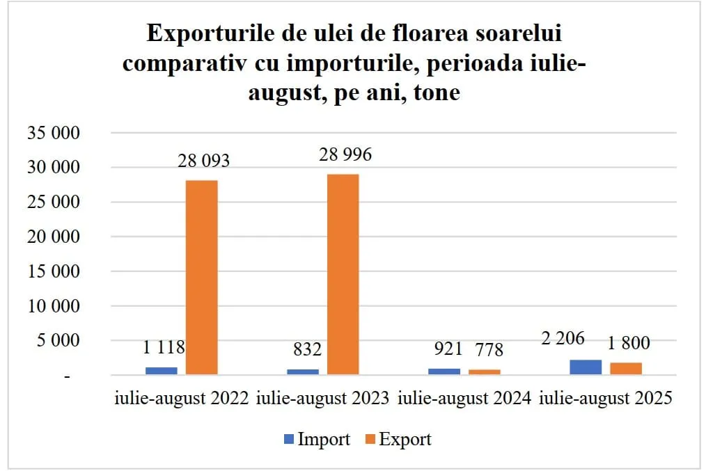 Moldova importă mai mult ulei de floarea-soarelui decât exportă pentru al doilea an consecutiv