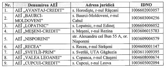 Десятки ссудо-сберегательных ассоциаций получили предупреждения от НКФР