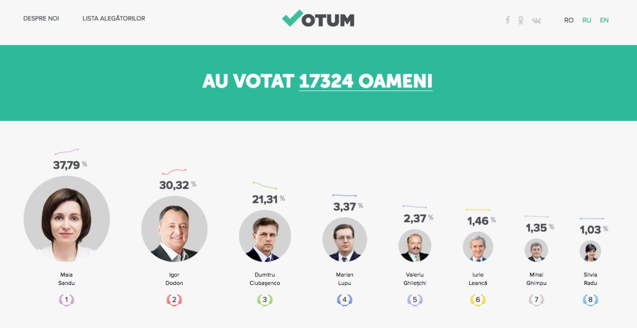 Votum.md: rezultatele sondajului