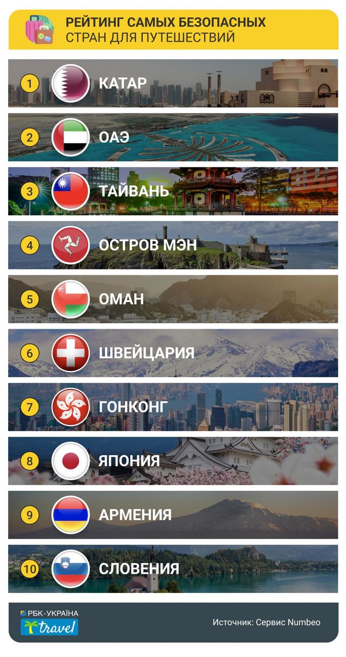 В рейтинге безопасных стран для путешествий Молдова заняла 59-е место