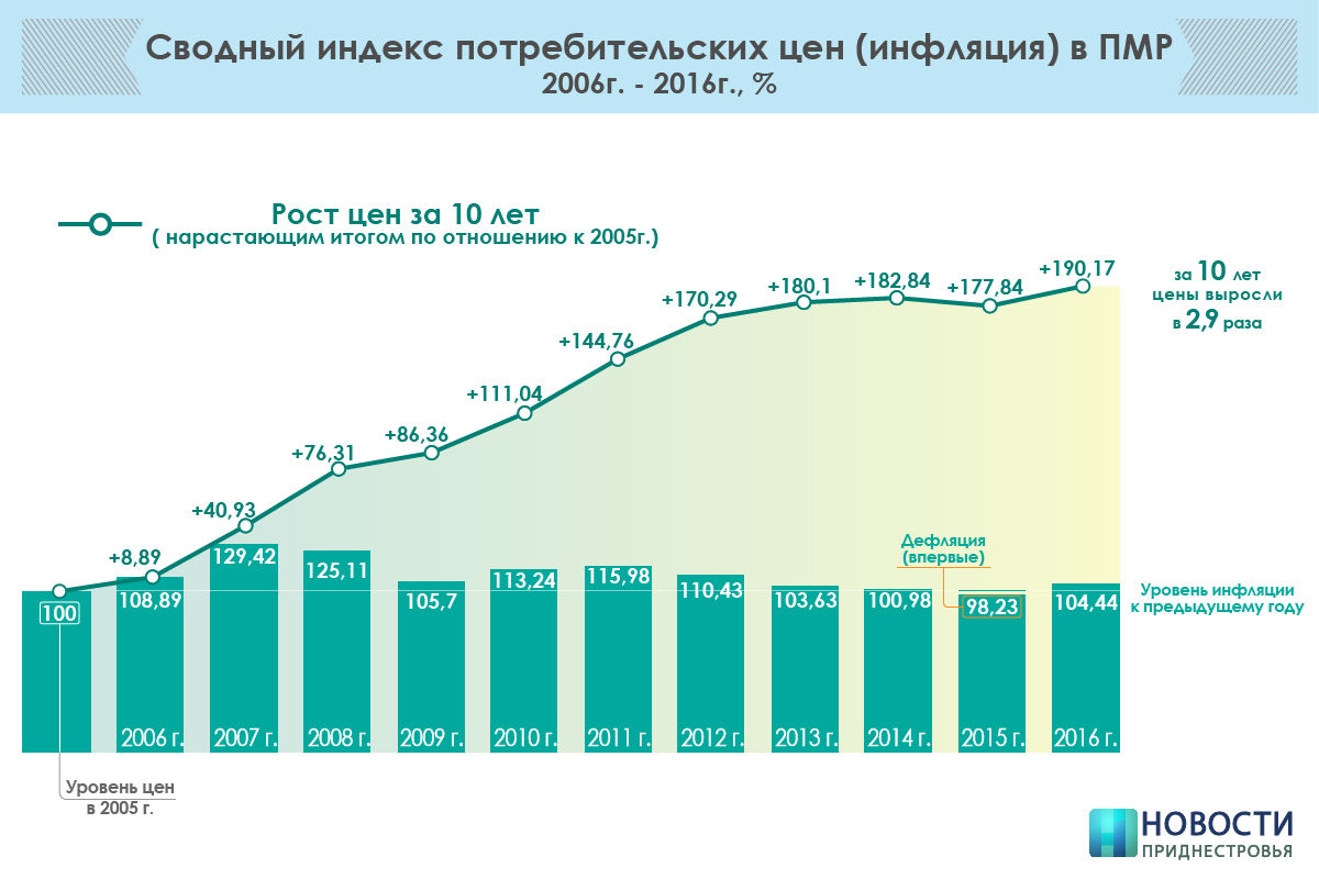 Рост цен на год. Уровень инфляции с 2016 года. Индекс потребительских цен и инфляция. Рост инфляции с 2016. Рост инфляции в ПМР по годам.