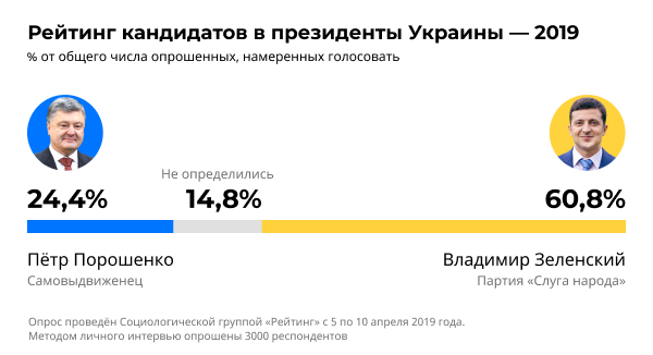 Зеленский посоветовал Порошенко уйти из политики после поражения на выборах