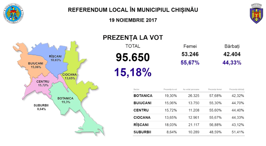 Referendum în Capitală: Câți alegători au votat până la 17:00