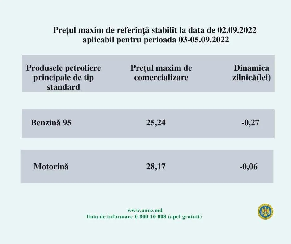 В Молдове дизтопливо опережает по цене бензин почти на 3 лея