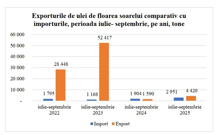 Экспорт подсолнечного масла из Молдовы упал в 12 раз по сравнению с 2023 годом