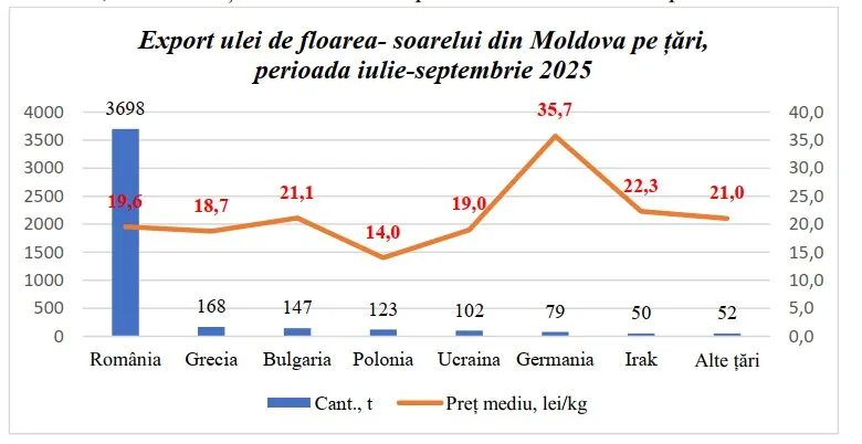 Экспорт подсолнечного масла из Молдовы упал в 12 раз по сравнению с 2023 годом