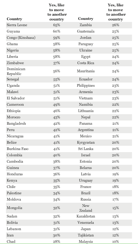 Статистика от Gallup: из Молдовы хотят уехать 34 процента опрошенных