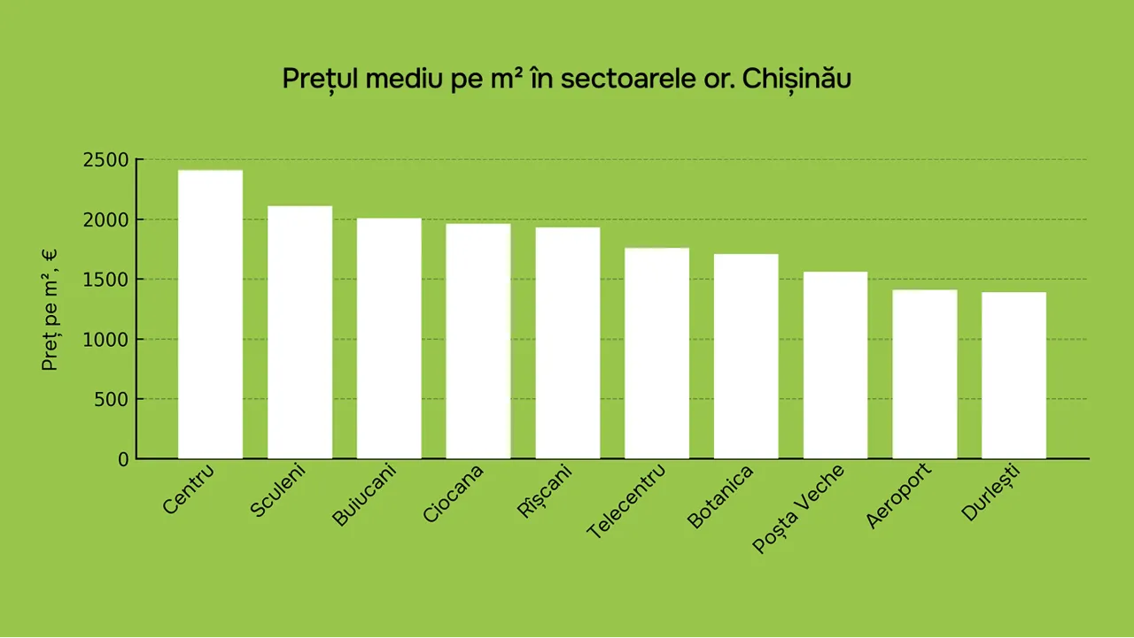 999.md: Unde se caută apartamente în Moldova. Topul celor mai populare zone