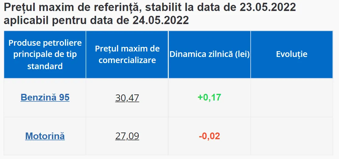 Бензин продолжает дорожать и будет стоить почти 30,5 лея за литр