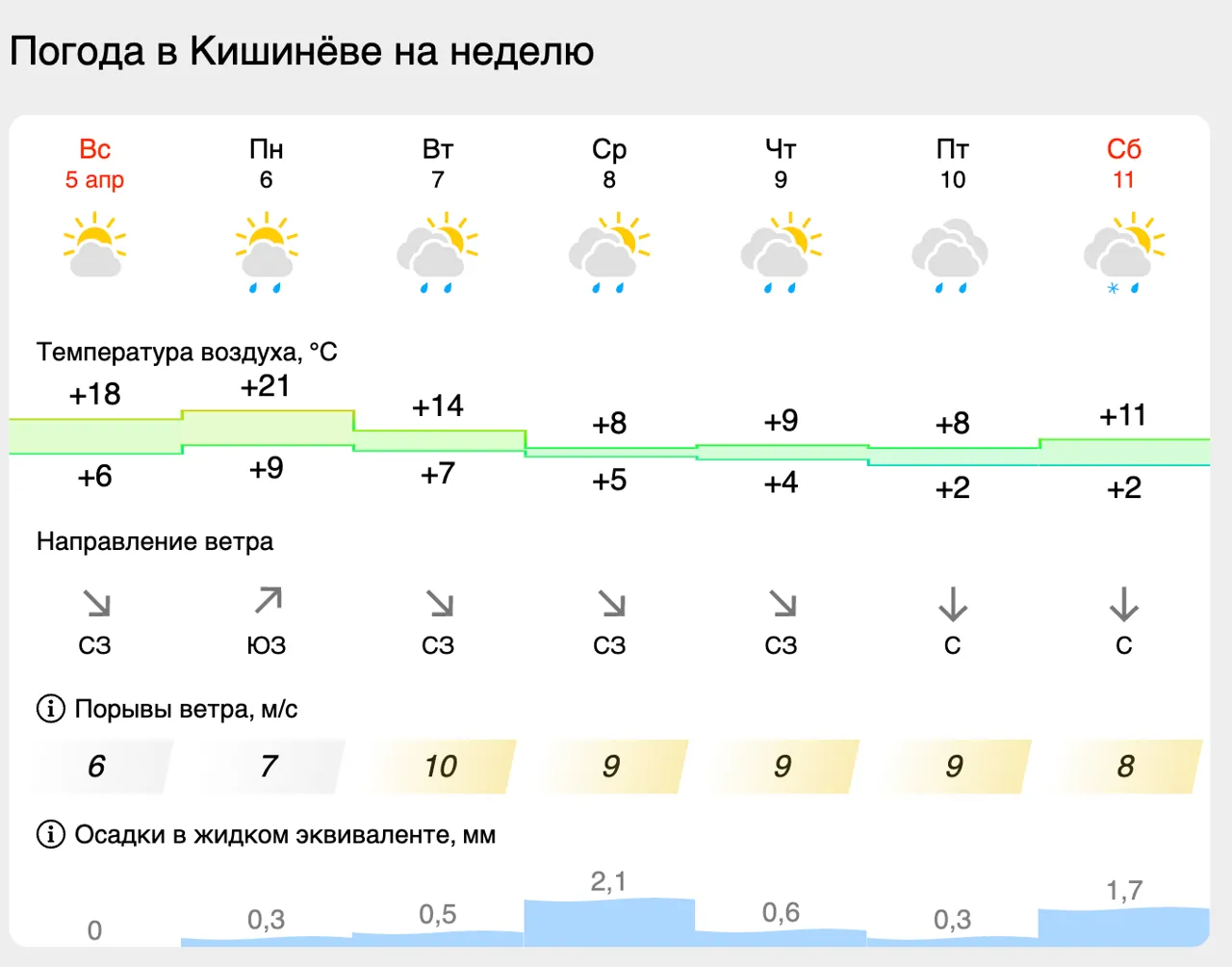 В Молдове ожидается резкое похолодание и дожди