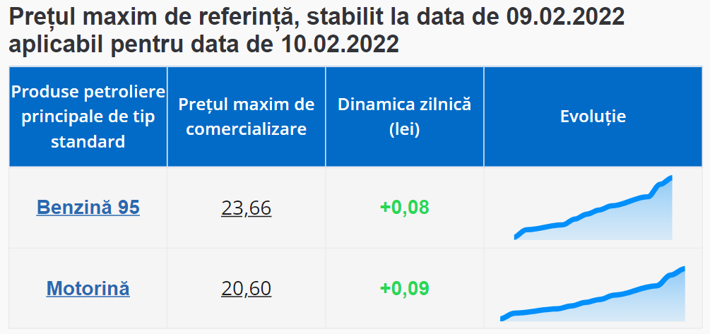 Цены на бензин и дизтопливо продолжают расти