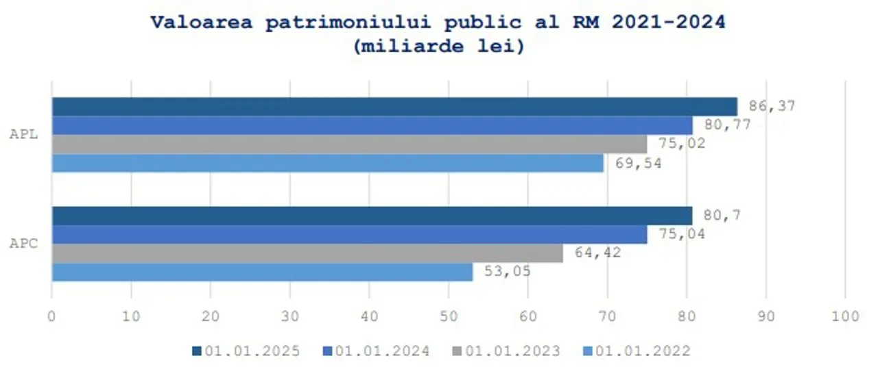 Patrimoniul public al R. Moldova valorează peste 167 de miliarde de lei