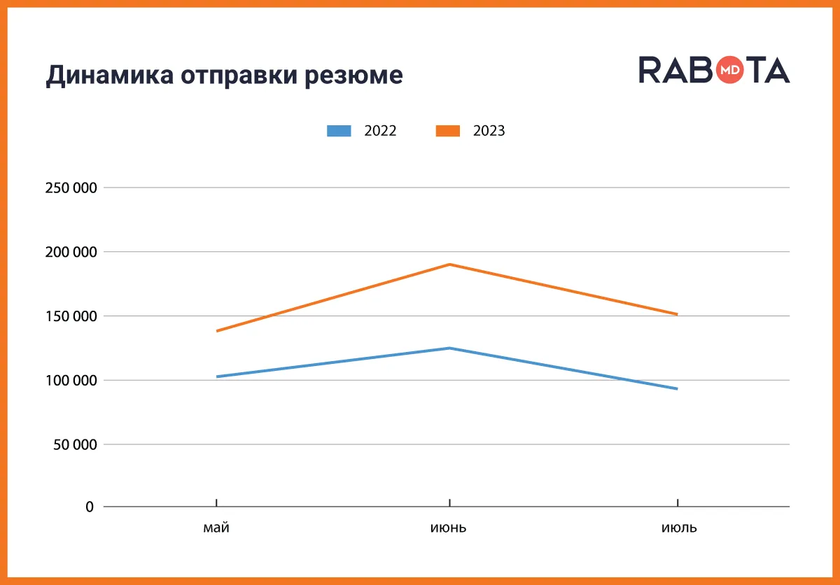 Rabota.md: Этим летом жители Молдовы активнее ищут работу, чем обычно