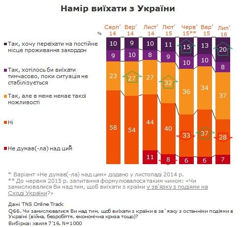 Уехать из страны хотят 65% украинцев – опрос