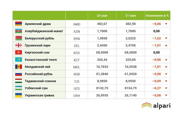 Валюты стран СНГ падают из-за нефти