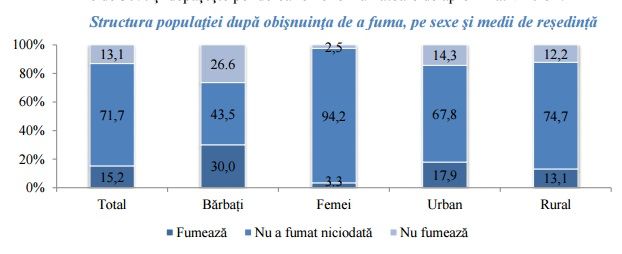 Порядка 15% молдаван курят: мужчин-курильщиков в 10 раз больше, чем женщин