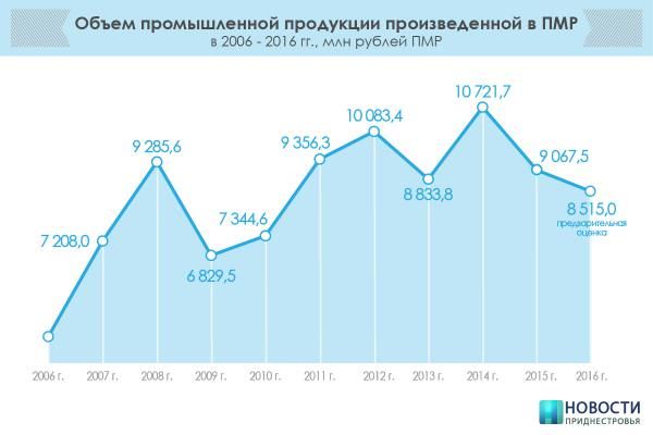 Промпроизводство в Приднестровье 2016 году сократилось на 10,3%