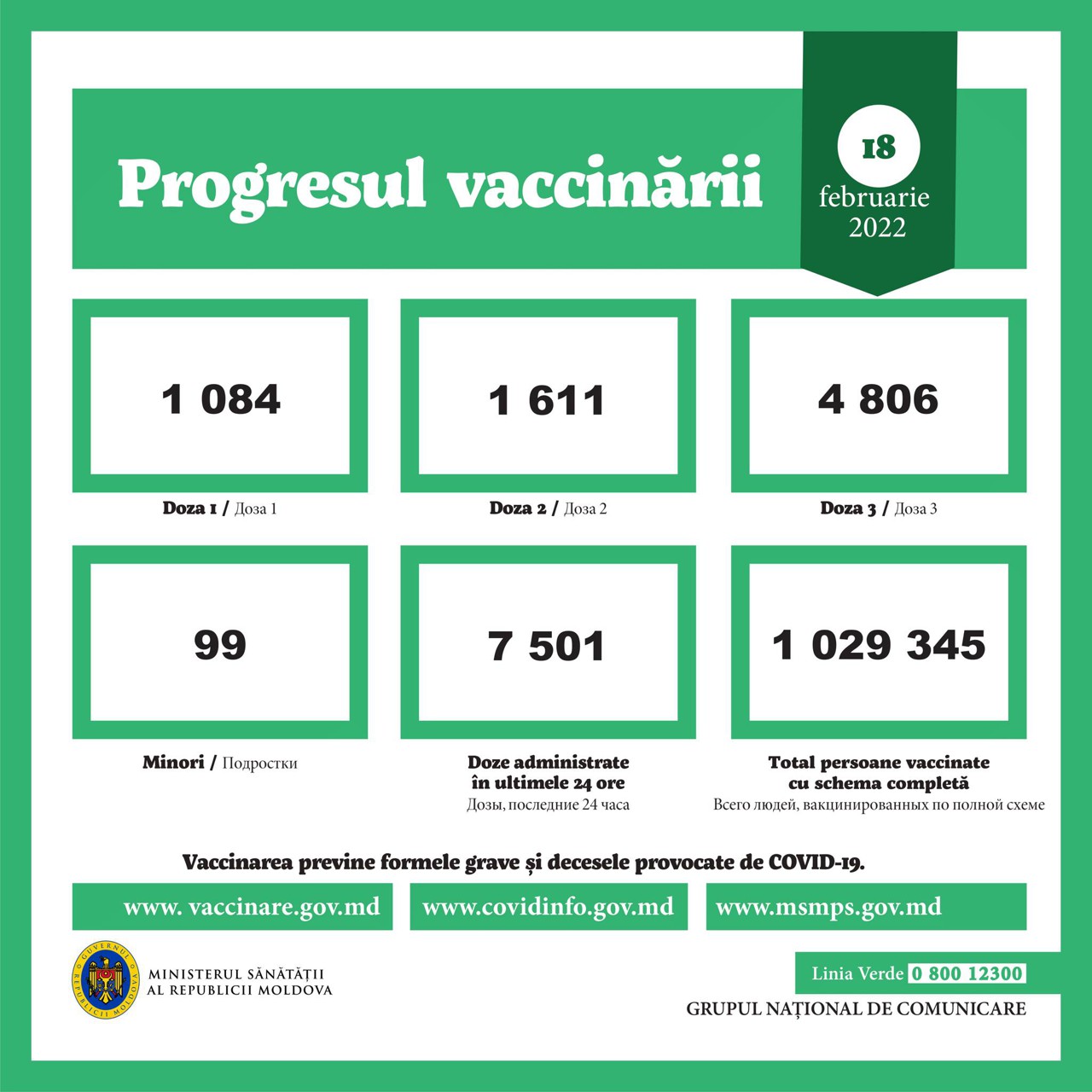За три дня в Молдове вакцинировались более 15 000 человек