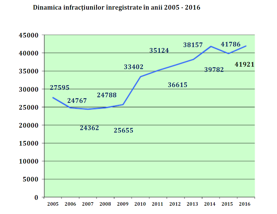Numărul infracțiunilor comise în Moldova, în creștere