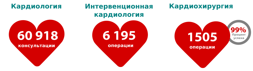 Центр Здоровья Сердца Medpark - Центр передовых технологий в кардиологии ®