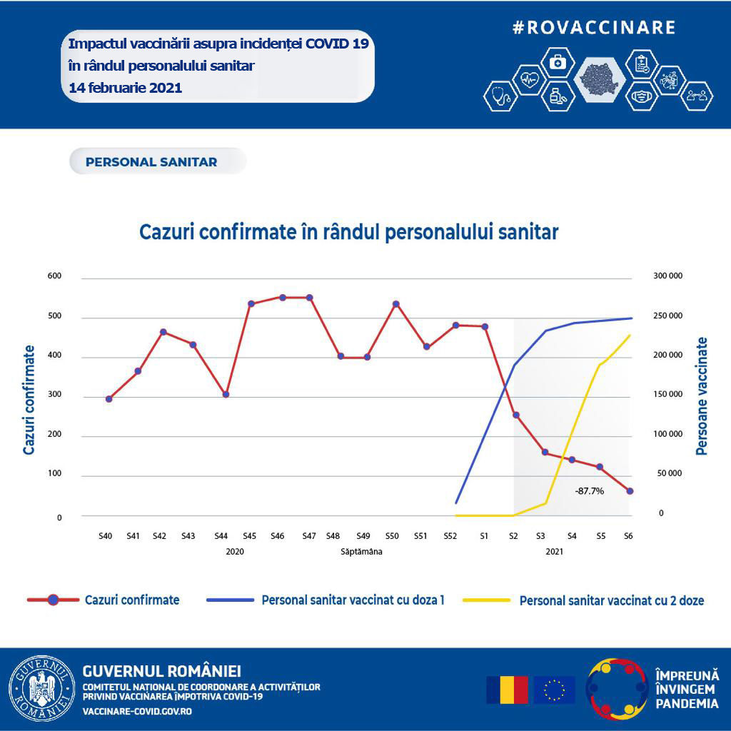 С начала вакцинации в Румынии заражаемость среди медиков упала на 87,7%