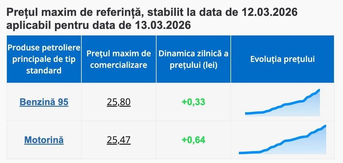 В Молдове стоимость дизтоплива увеличилась на 64 бана