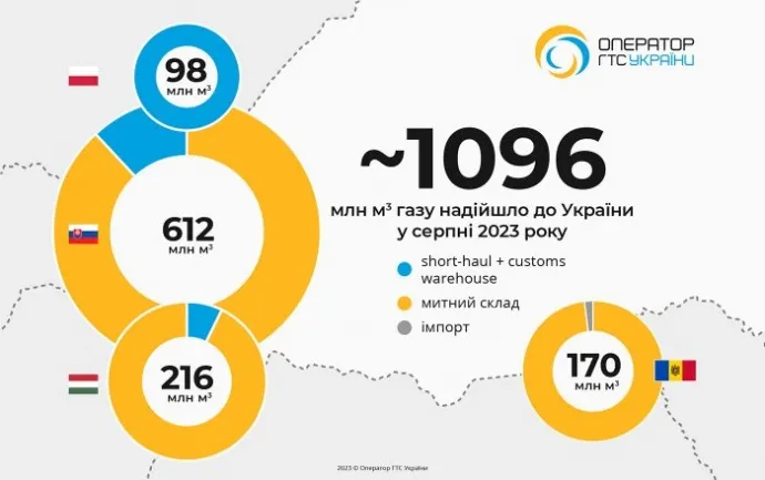 В августе Молдова отправила на хранение в Украину около 167 млн м³ газа