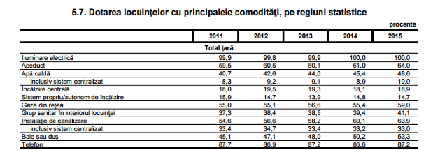 Fără apă caldă, baie sau duș. Jumătate din locuințele din Republica Moldova nu dispun de cele mai importante comodități