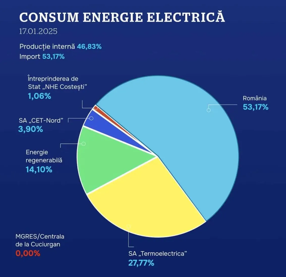 Energocom a achiziționat suficientă energie electrică pentru malul drept pe 19 ianuarie