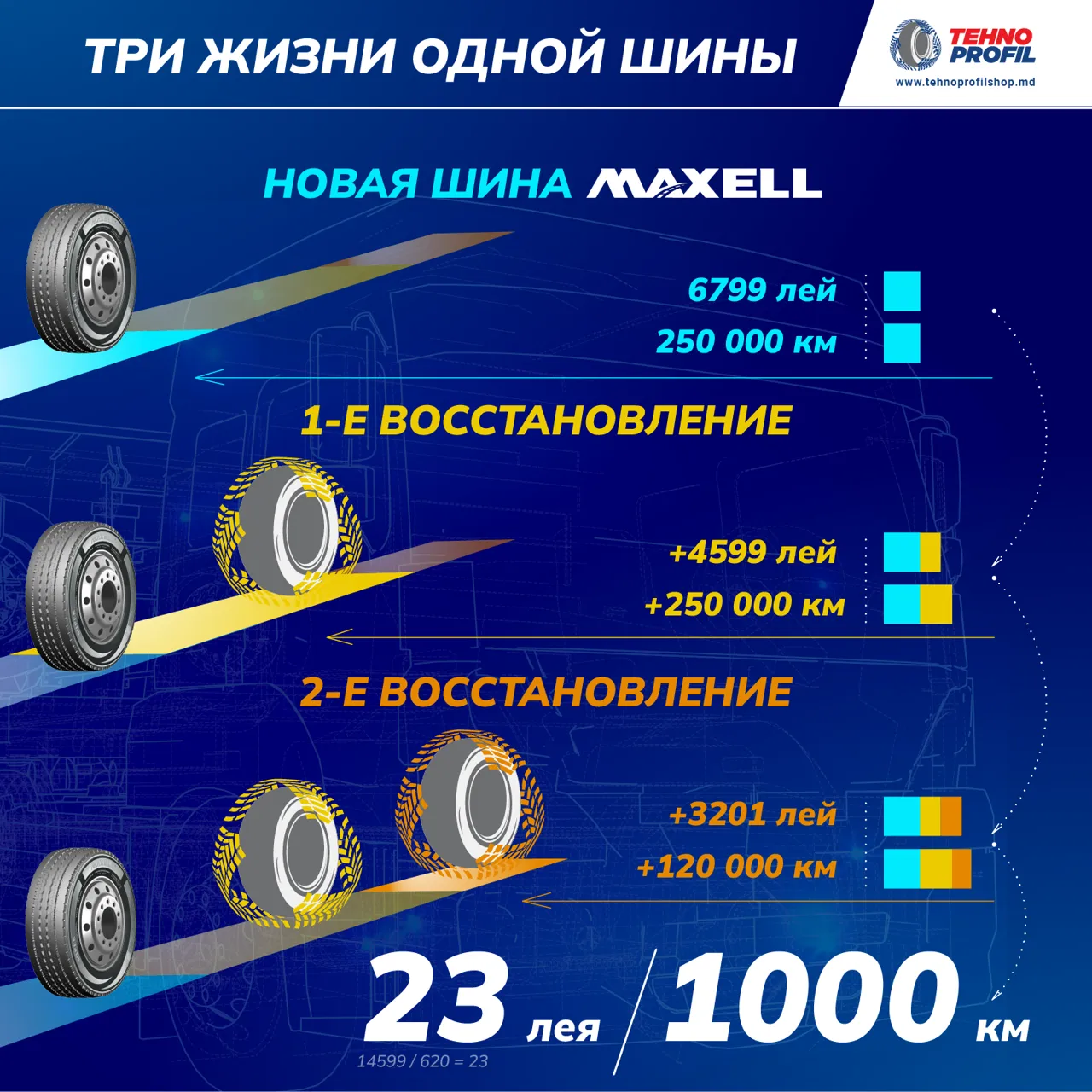 Maxell: Грузовые шины премиум-класса на 500 000 км