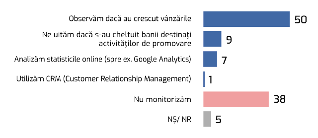 В Молдове 40% компаний вообще не имеют сотрудника по маркетингу