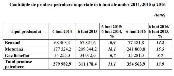 Молдавские импортеры нефтепродуктов зарабатывают на литре топлива 3-4 лея