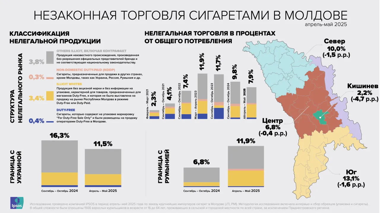 Нелегальная торговля сигаретами в Молдове снижается